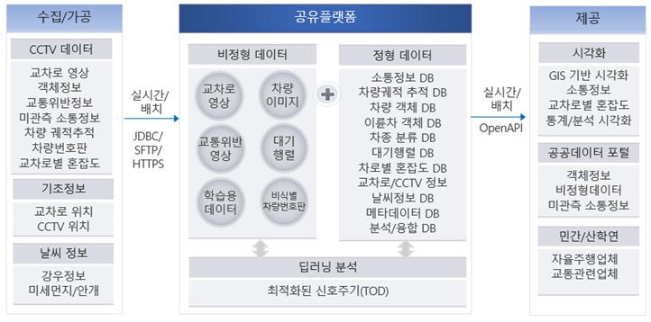 < 그림 > 공유 플랫폼 개념도