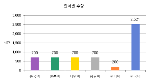 언어별 수량 차트