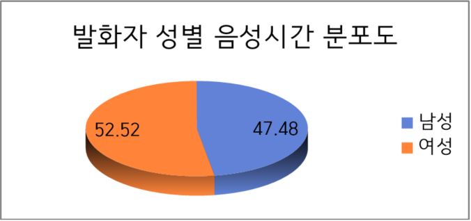 발화자 성별 음성시간 분포도 그래프