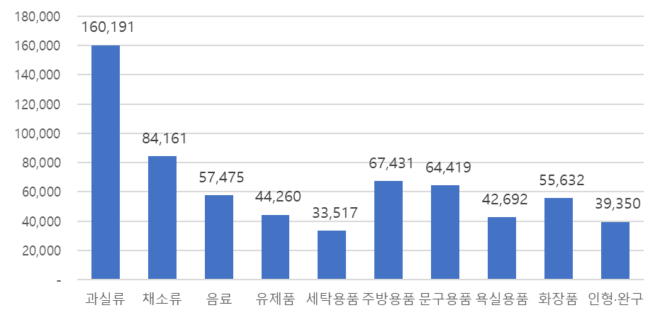 분류별 분포 차트