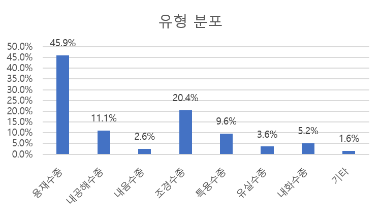 유형 분포 차트