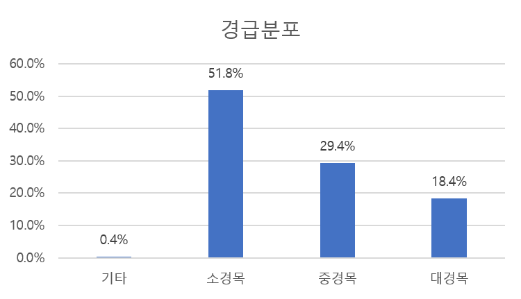 경급 분포 차트