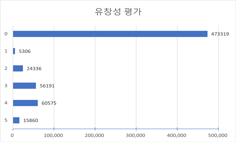 평가별 점수 분포(다양성 통계)-유창성 평가 차트