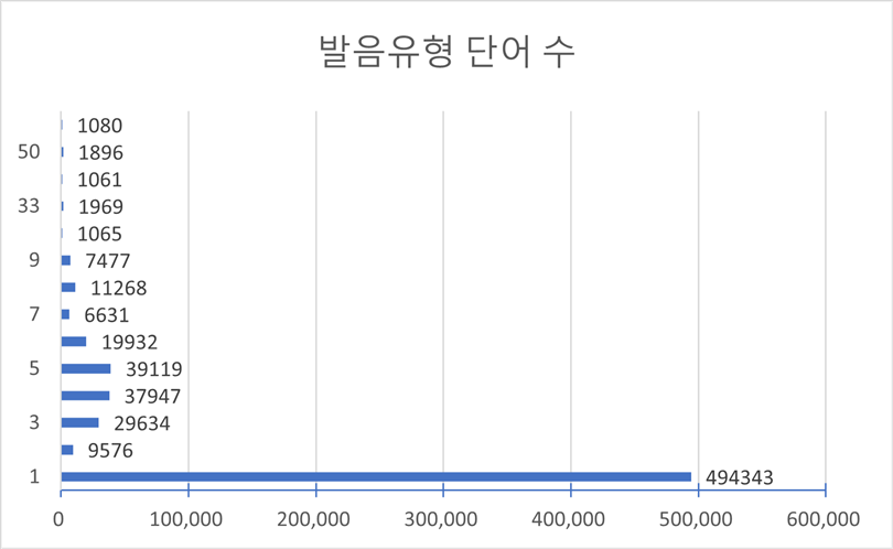 유형별 텍스트 길이(다양성 통계)-발음유형 단어 수 차트