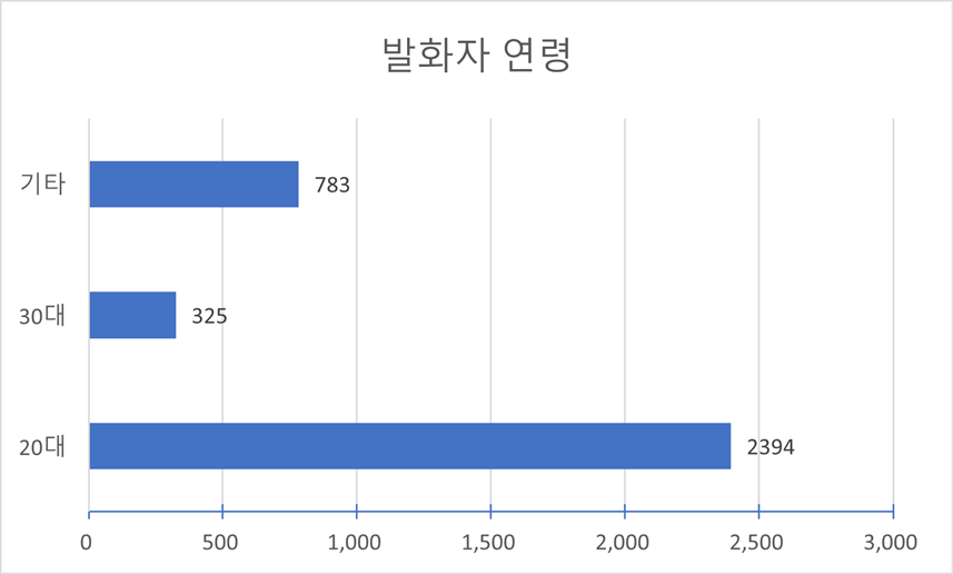 발화자 연령(다양성 요건)-발화자 연령 차트