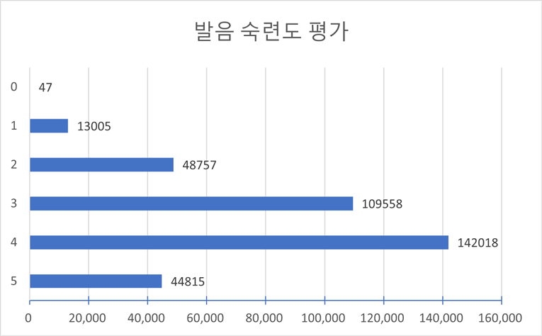 평가별 점수 분포(다양성 통계)-발음 숙련도 평가