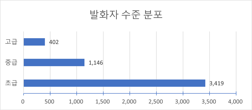 유형별 텍스트 길이(다양성 통계) 발음유형 단어 수