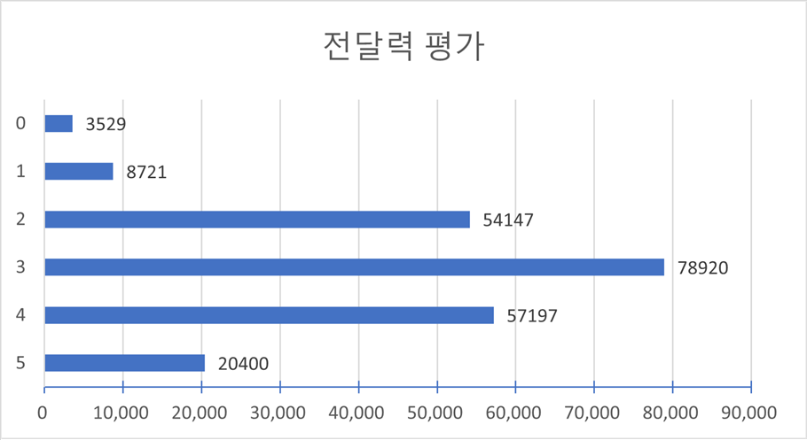 평가별 점수 분포(다양성 통계)-전달력 평가 차트