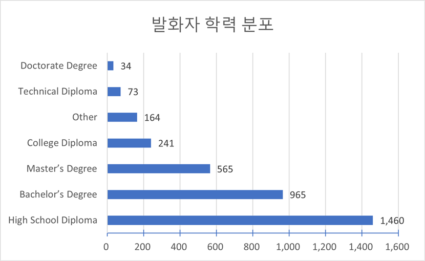 발화자 학력 분포 차트