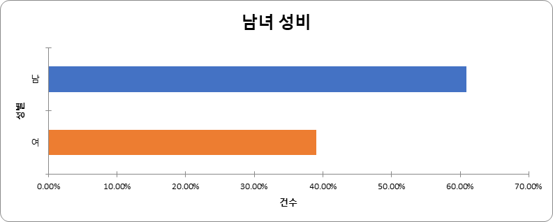 남녀 성비 차트