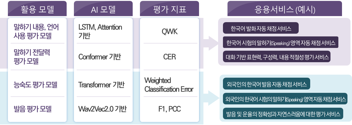 활용모델, AI모델, 평가지표, 응용서비스 예시