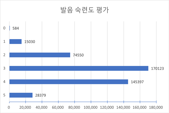 평가별 점수 분포(다양성 통계) 발음 숙련도 평가