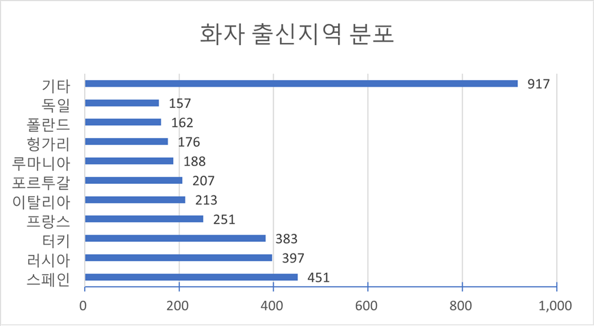 화자 출신지역(다양성 요건)-화자 출신지역 분포 차트