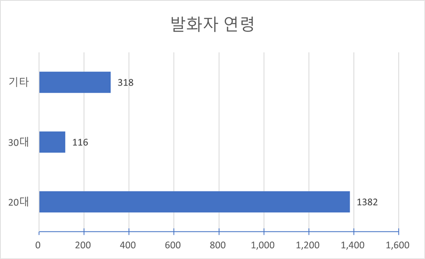 발화자 연령(다양성 요건)-발화자 연령 차트