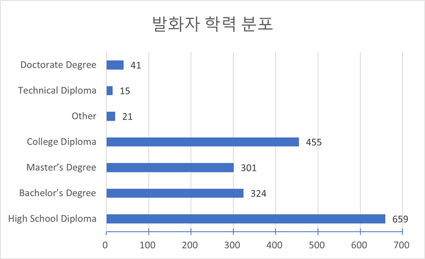 발화자 학력(다양성 통계)-발화자 학력 분포 차트