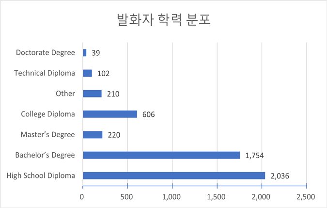 발화자 학력(다양성 통계)