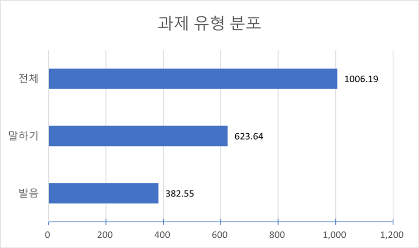 과제 유형(다양성 요건)-과제 유형 분포 차트