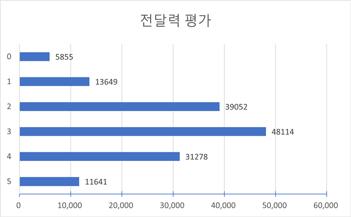 평가별 점수 분포(다양성 통계) 전달력 평가