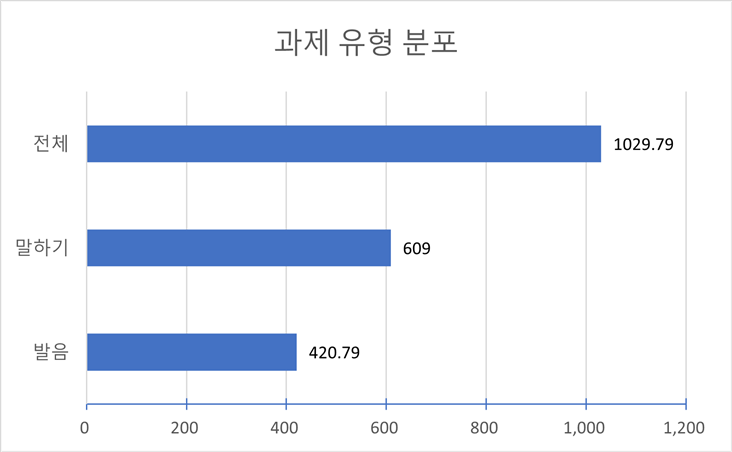 과제 유형(다양성 요건)