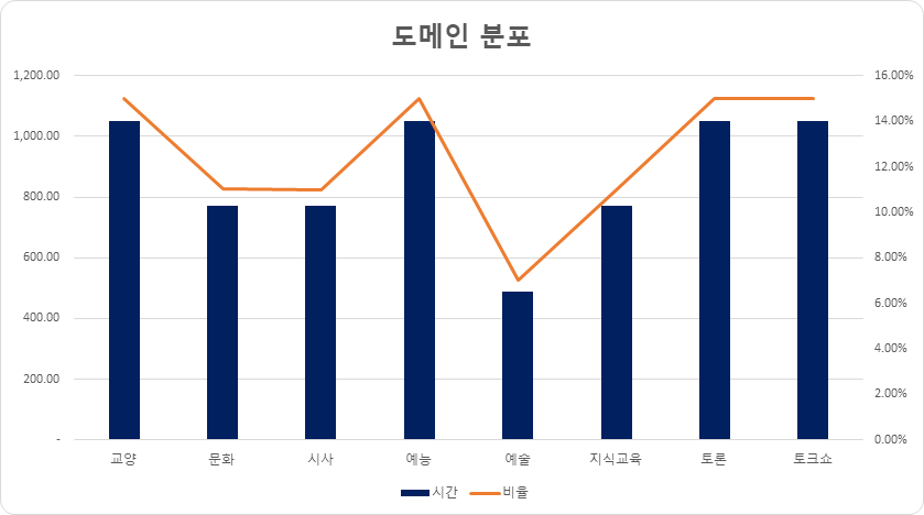 도메인 분포 차트