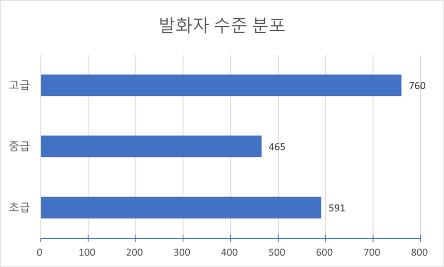 발화자 수준(다양성 요건)-발화자 수준 분포