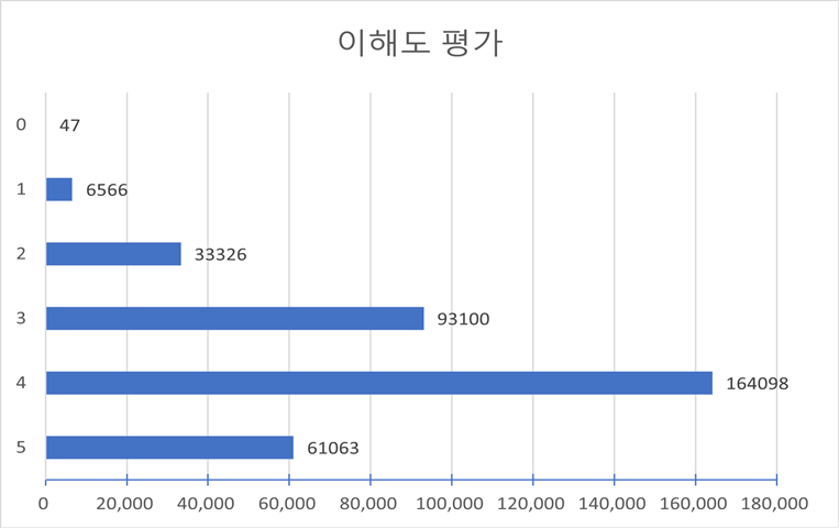 평가별 점수 분포(다양성 통계)-이해도 평가 차트