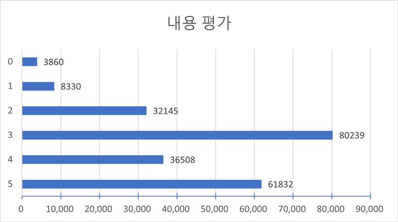 평가별 점수 분포(다양성 통계)-내용 평가 차트