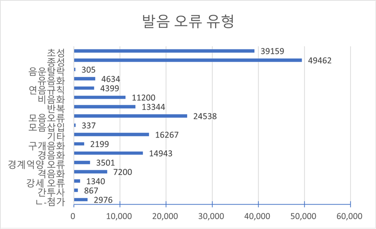 발화 오류 유형(다양성 통계)-발음 오류 유형 통계