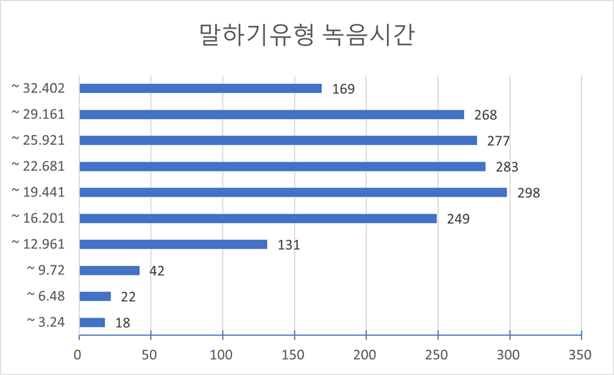 발화자별 발화 시간(다양성 통계)-말하기유형 녹음시간 차트