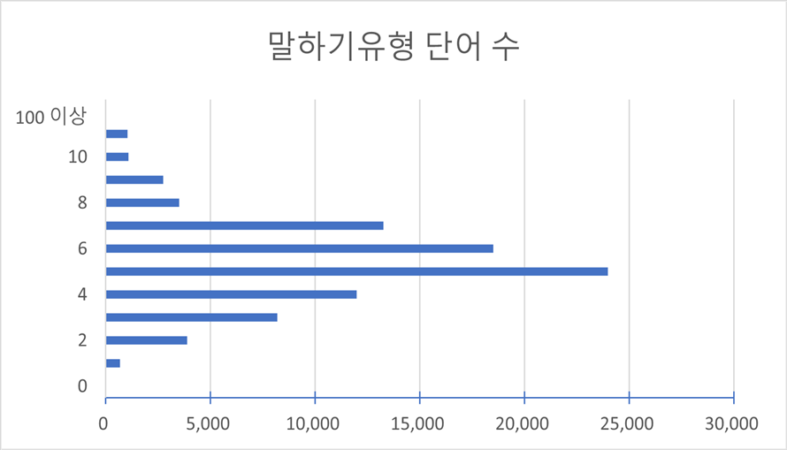 유형별 텍스트 길이(다양성 통계)-말하기유형 단어 수