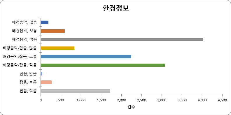 환경정보 차트