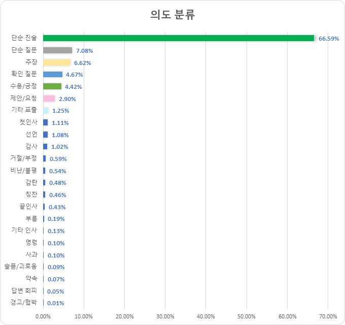 의도분류 차트