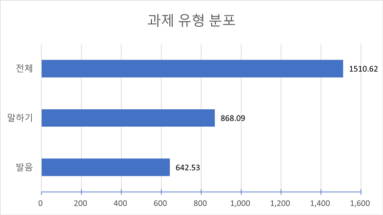 과제 유형(다양성 요건)-과제 유형 분포 차트