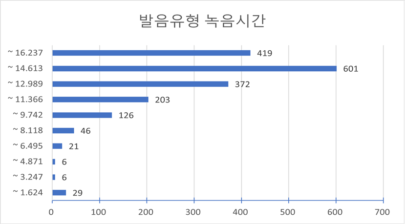 발화자별 발화 시간(다양성 통계)-발음유형 녹음시간 차트