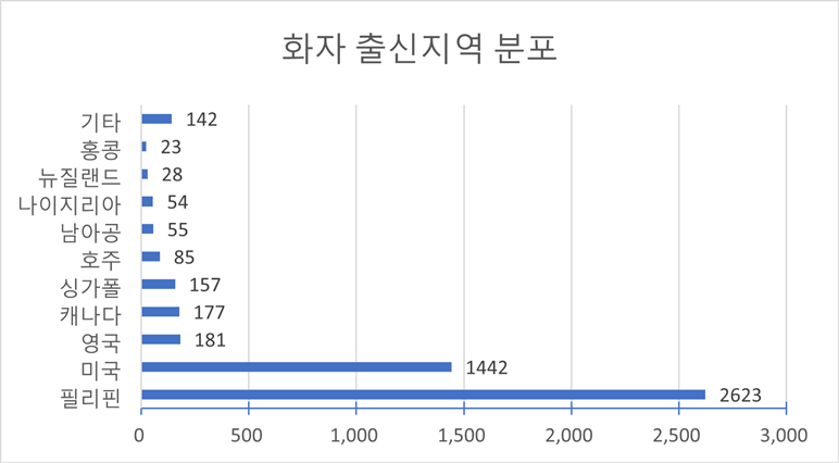 화자 출신지역(다양성 요건)