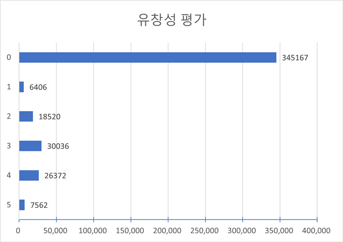 평가별 점수 분포(다양성 통계) 유창성 평가