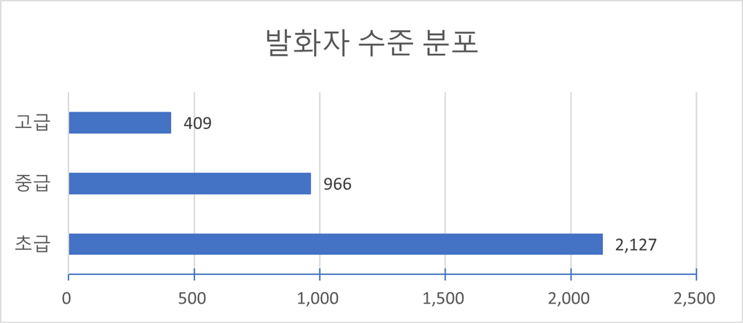 발화자 수준(다양성 요건)-발화자 수준 분포 차트