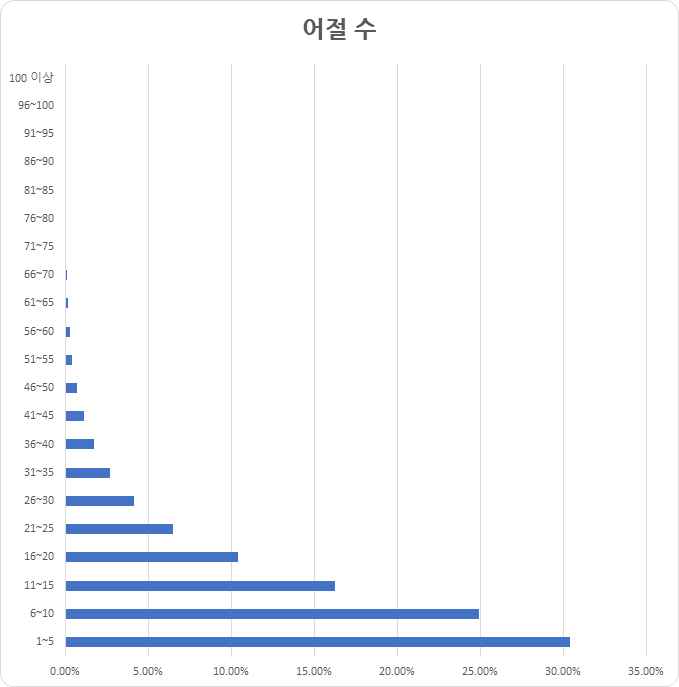 어절수 차트