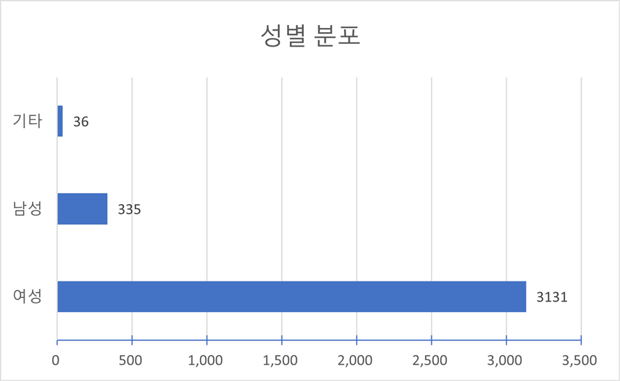 성별 분포 차트