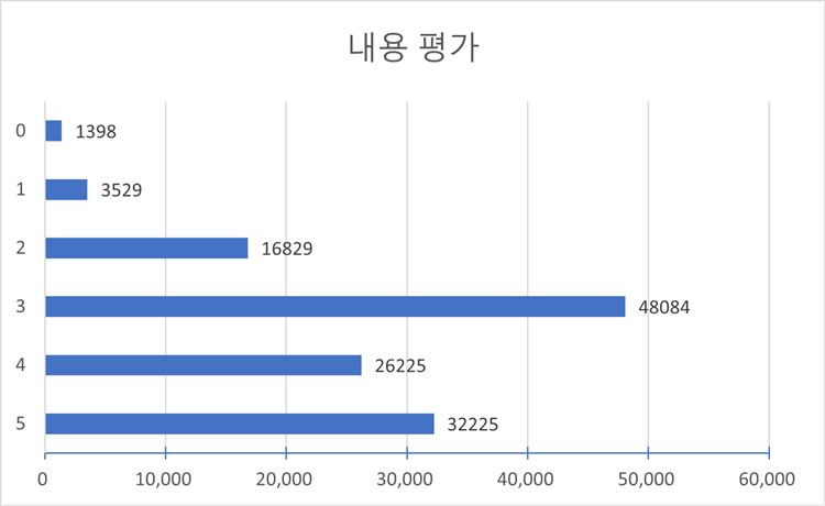 평가별 점수 분포(다양성 통계)-내용 평가 차트