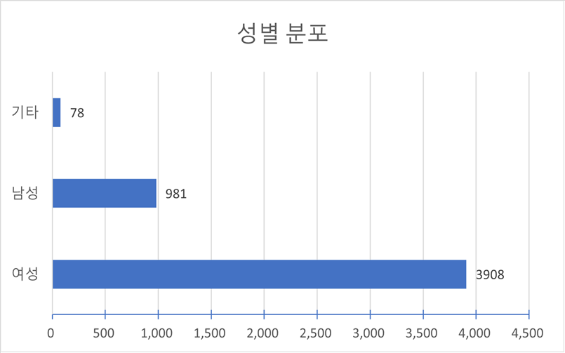 성별(다양성 통계)