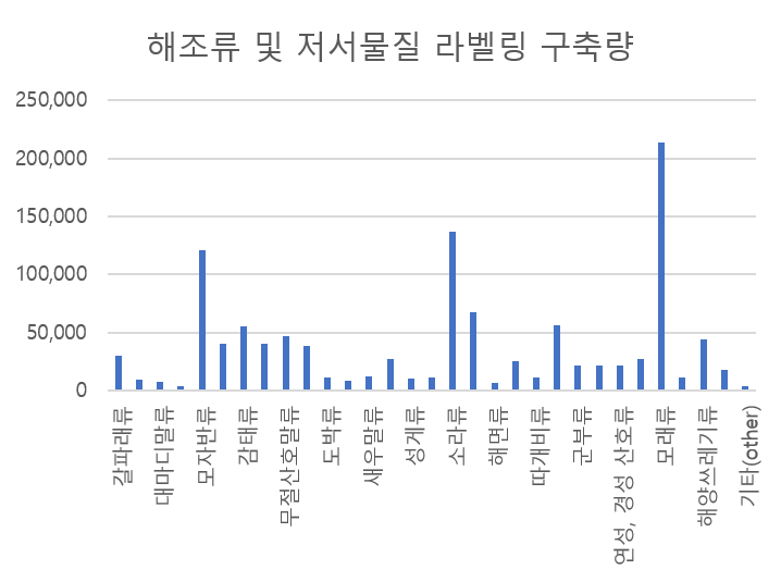 해조류 및 저서물질 라벨링 구축량 차트