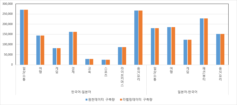 데이터 구축 규모 그래프 이미지