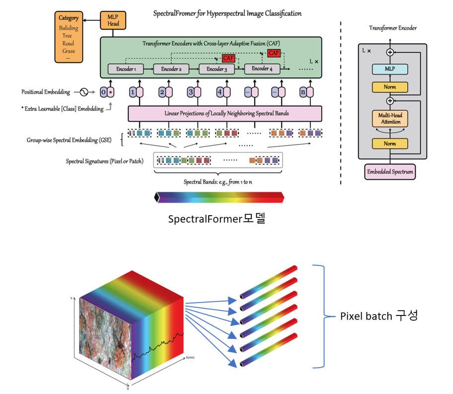 SpectralFormer모델 구조와 Pixel batch 구성 이미지