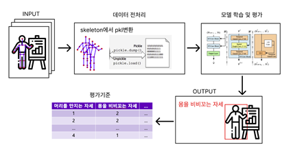 STGCN++ 제스처 식별 모델 개발 단계