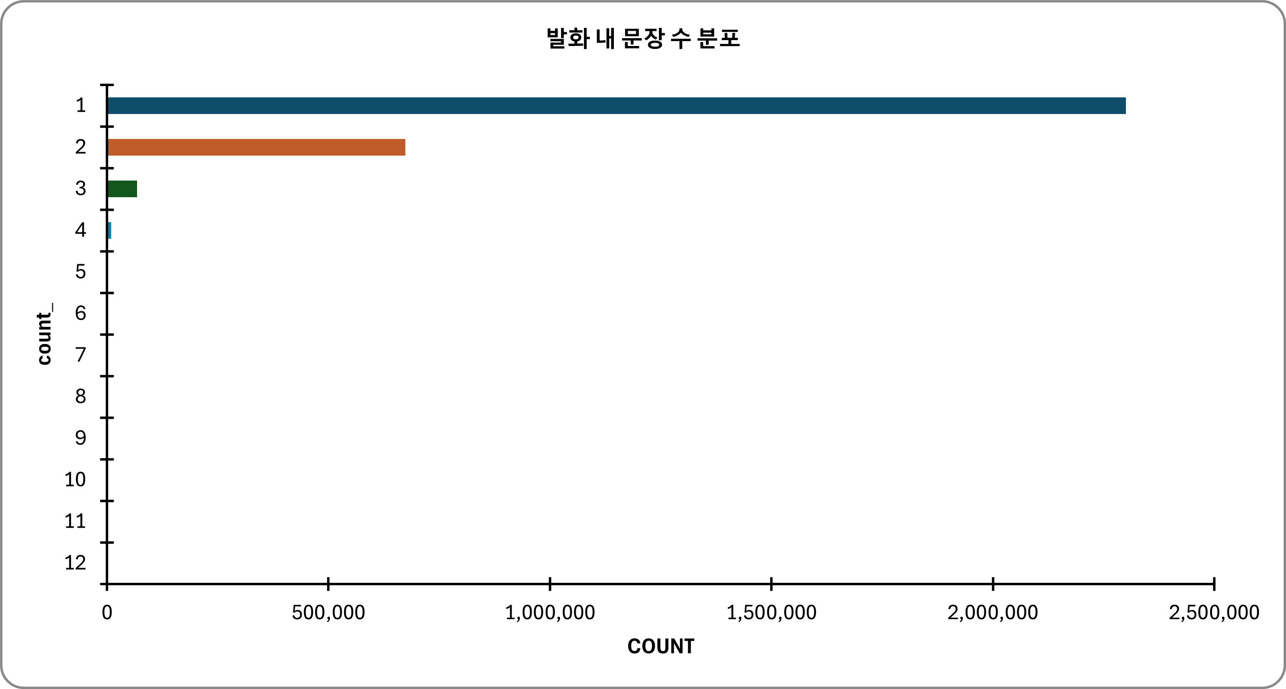 발화내문장수분포 그래프 이미지