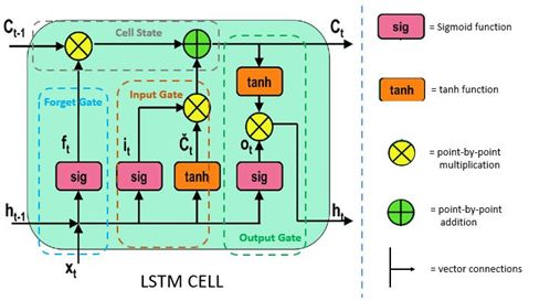 LSTM Architecture