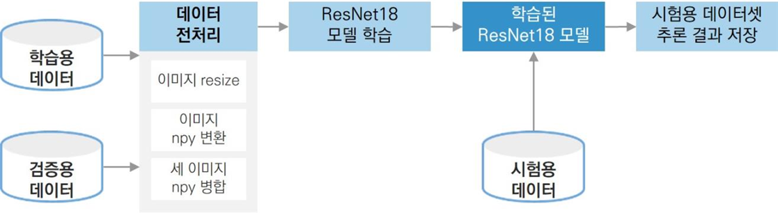 화훼 품질 등급 분류 모델 학습 프로세스