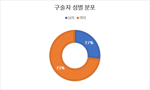 구술자 성별 분포 이미지