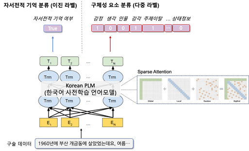 활용AI모델 설명_분류 모델 구조 개괄 이미지